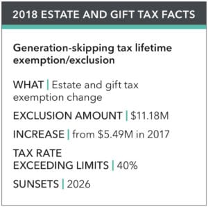 2018 Estate and Gift Tax Facts