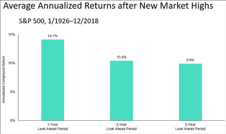 Bull Market