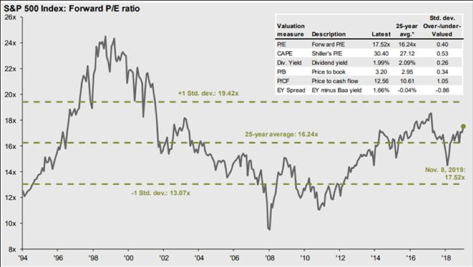 Bull Market