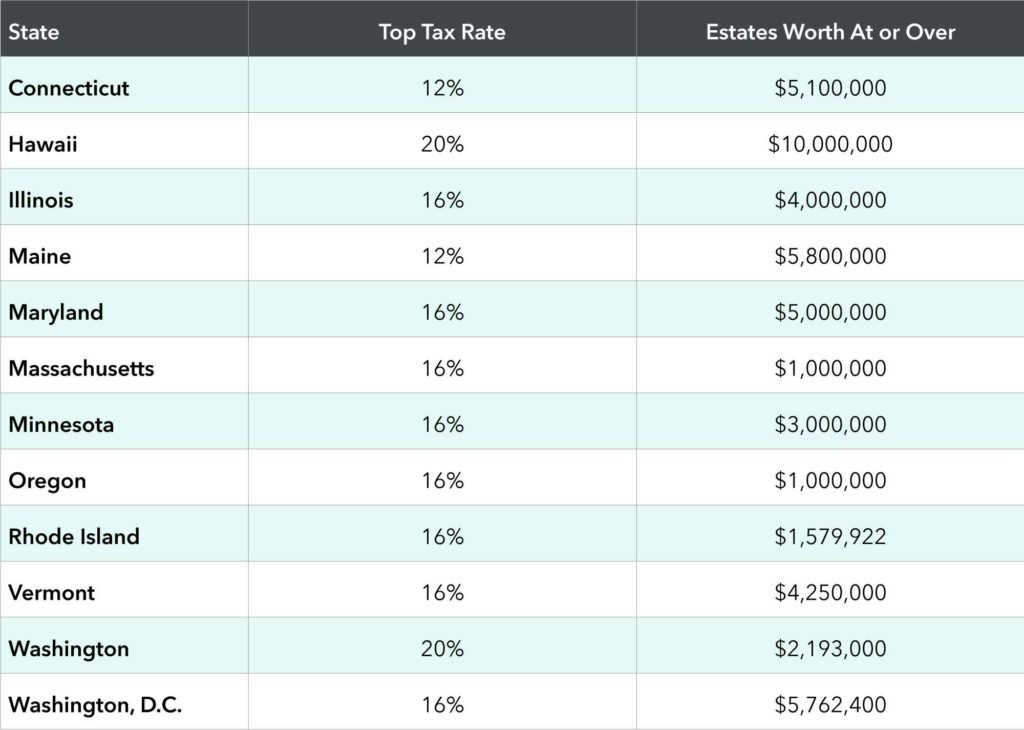 Estate Tax Exemption Chart