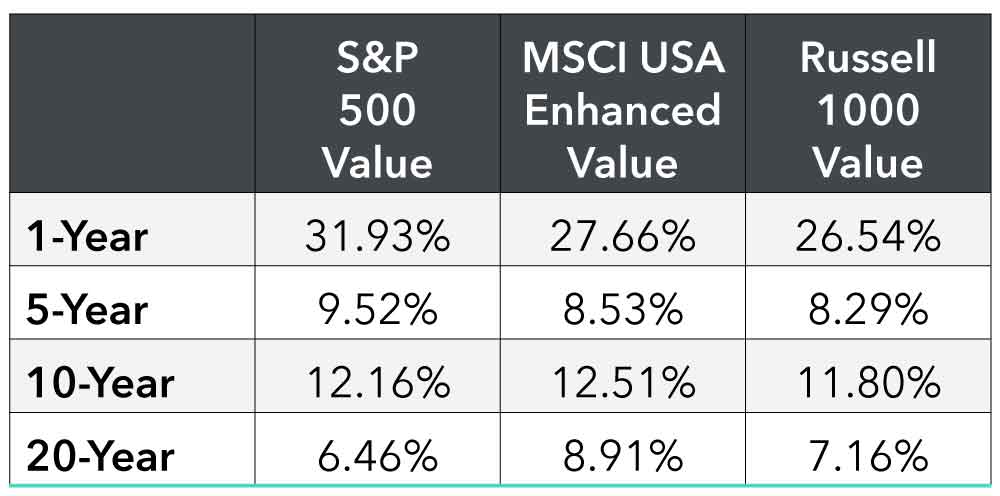 What Benchmarking Tells Investors