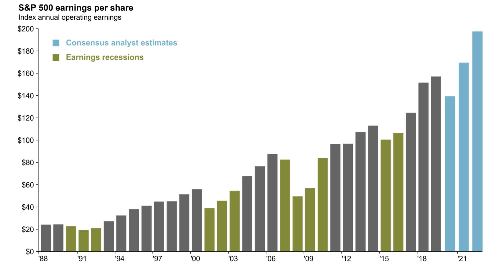 Exhibit B: S&P 500 earnings are expected to recover in 2021.2