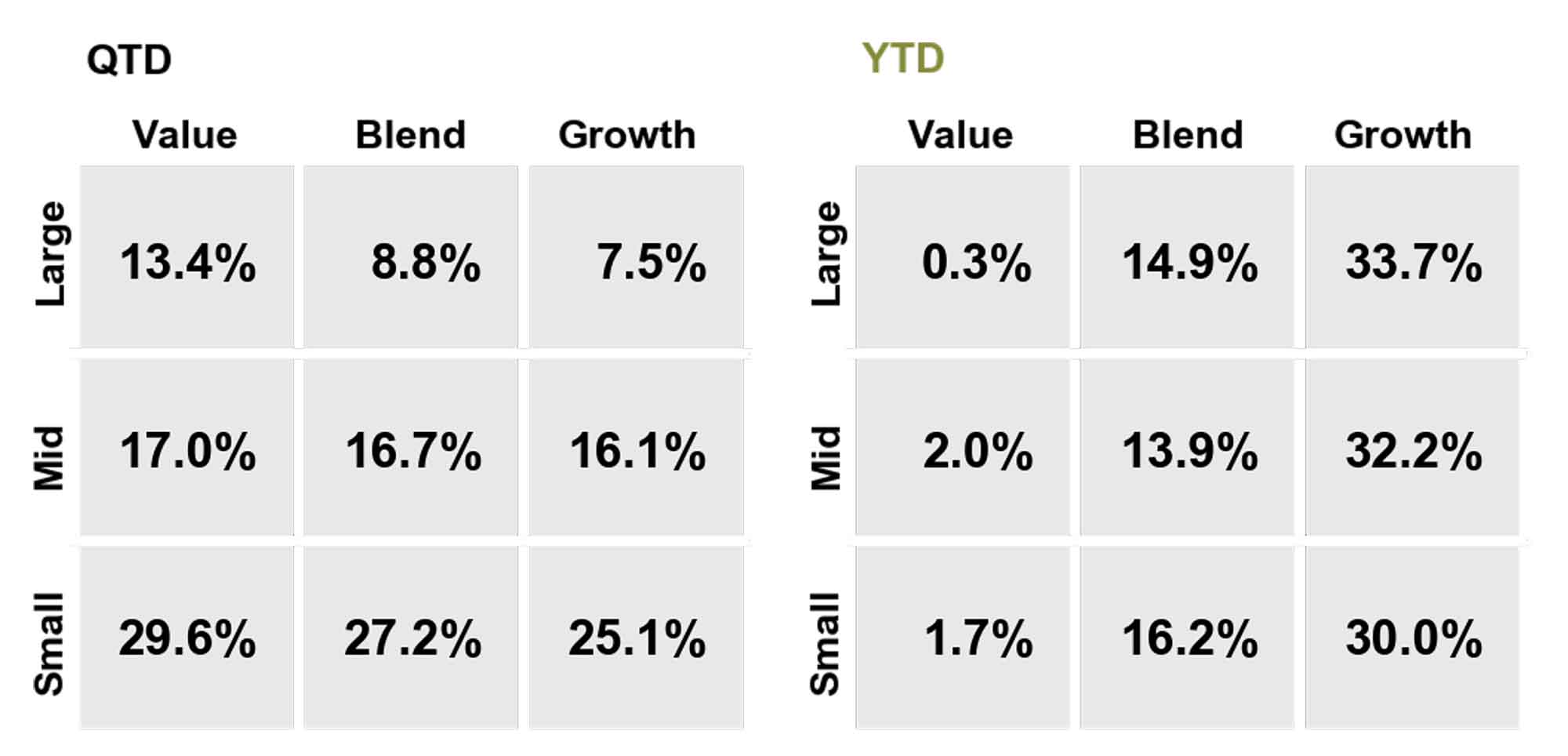 Exhibit C: Style Box Returns by Size and Valuation, QTD and YTD through 12/14/20203 