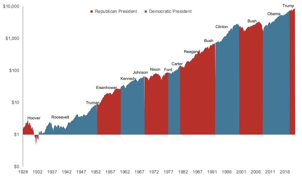 Markets rise over time, regardless of party control of the White House