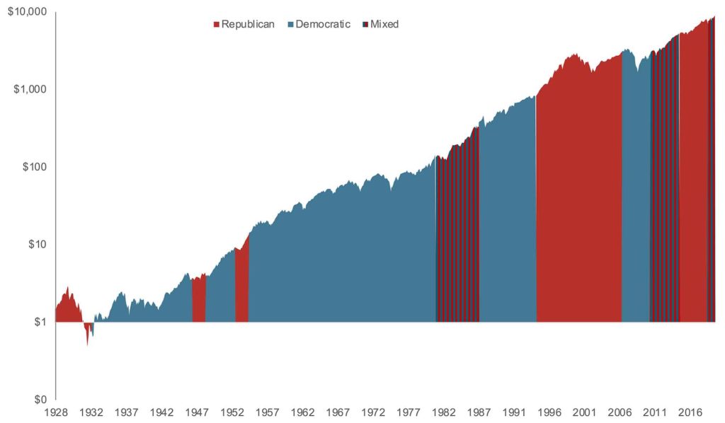 Markets rise over time, regardless of party control of Congress