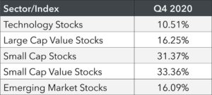 Market leadership rotated in during the fourth quarter