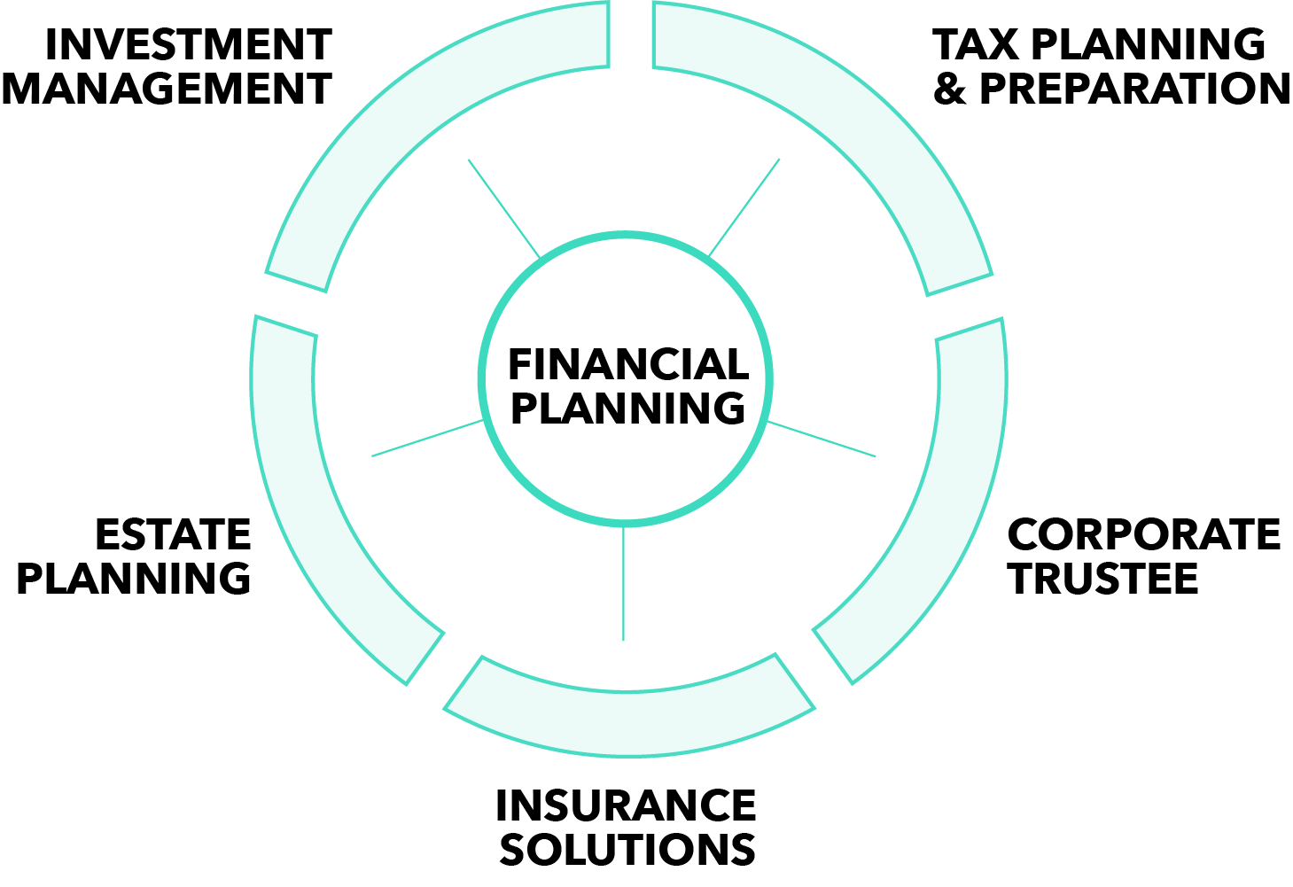 Financial Planning