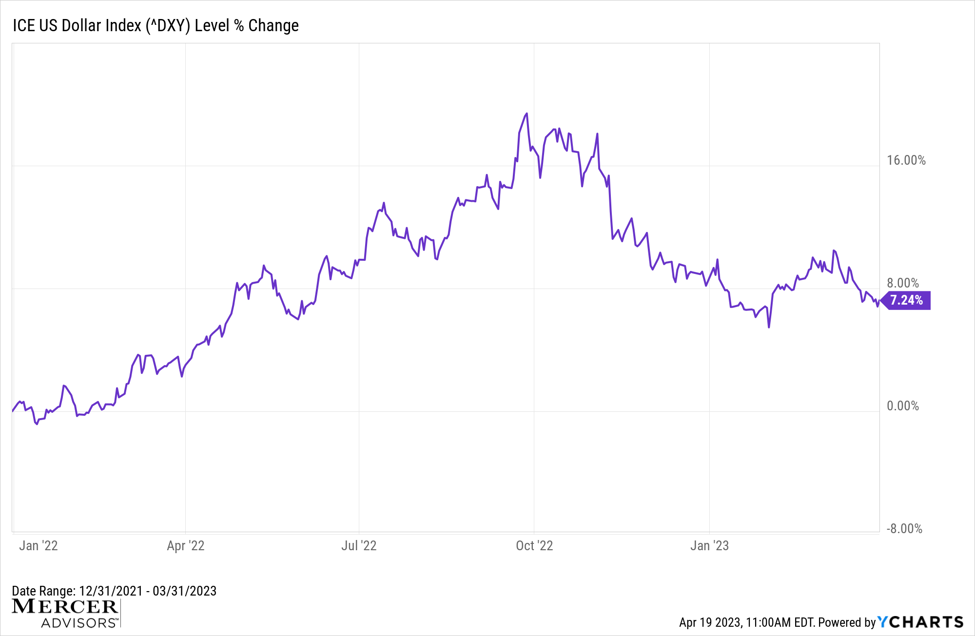 Exhibit 1: The U.S. Dollar Index, January 1, 2022 – March 31, 2023.