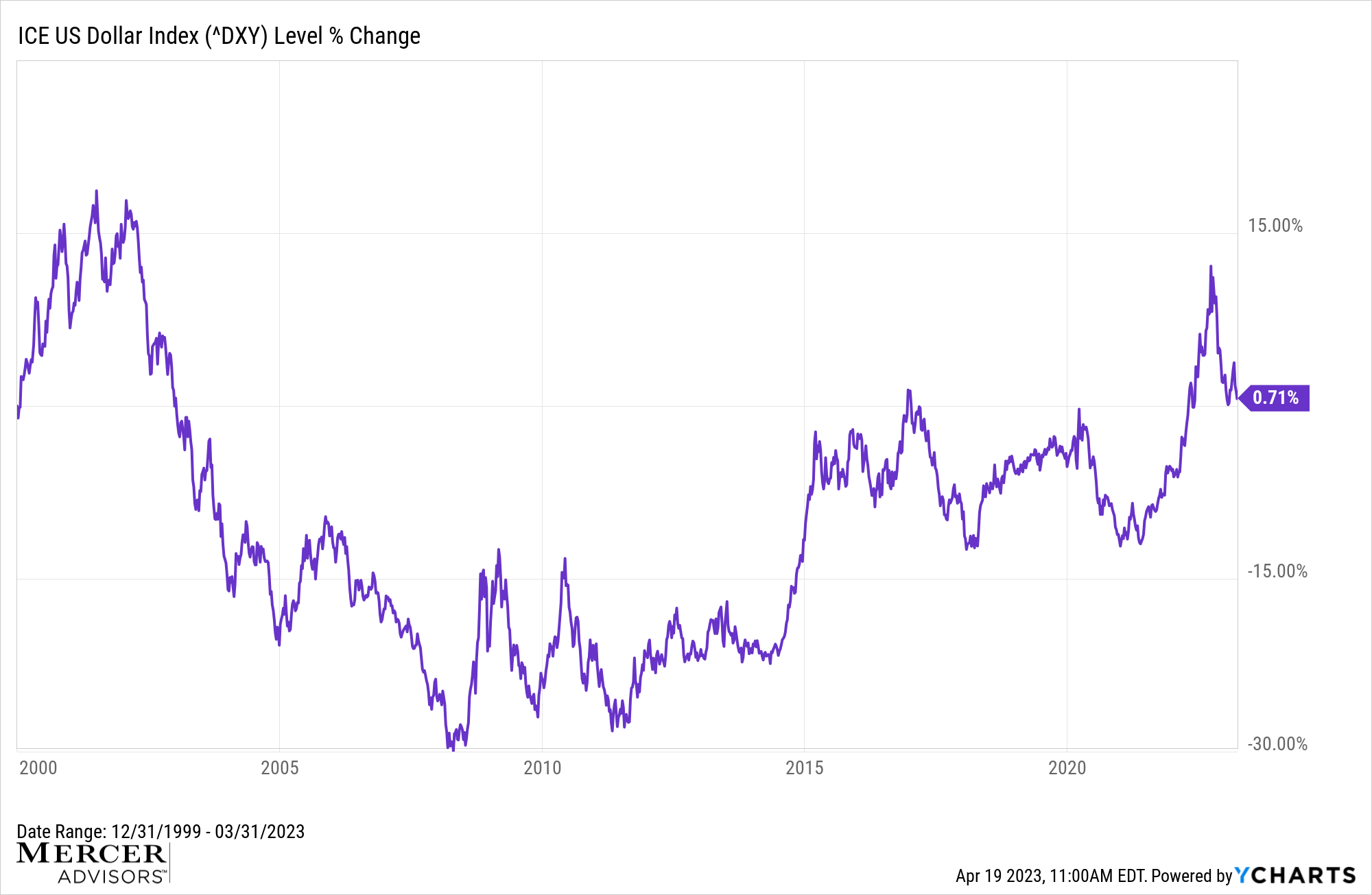 Exhibit 2: The U.S. Dollar Index, 1/1/2000 – 3/31/2023.