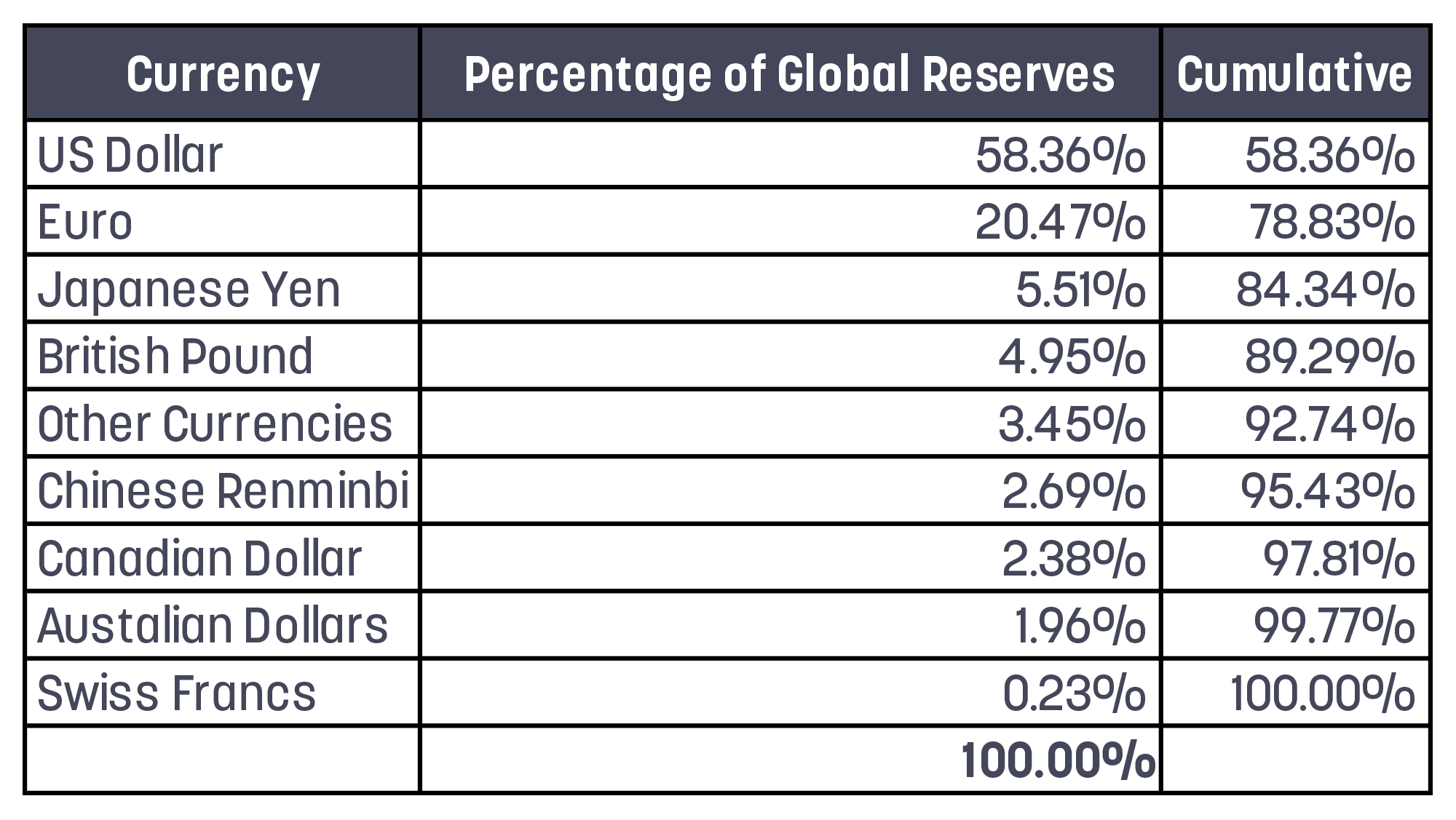 Exhibit 3: Global Currency Reserves, Q4 2022 (Source: International Monetary Fund)