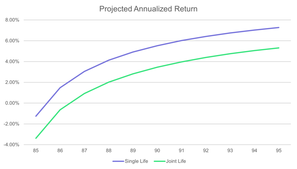 Chart 2