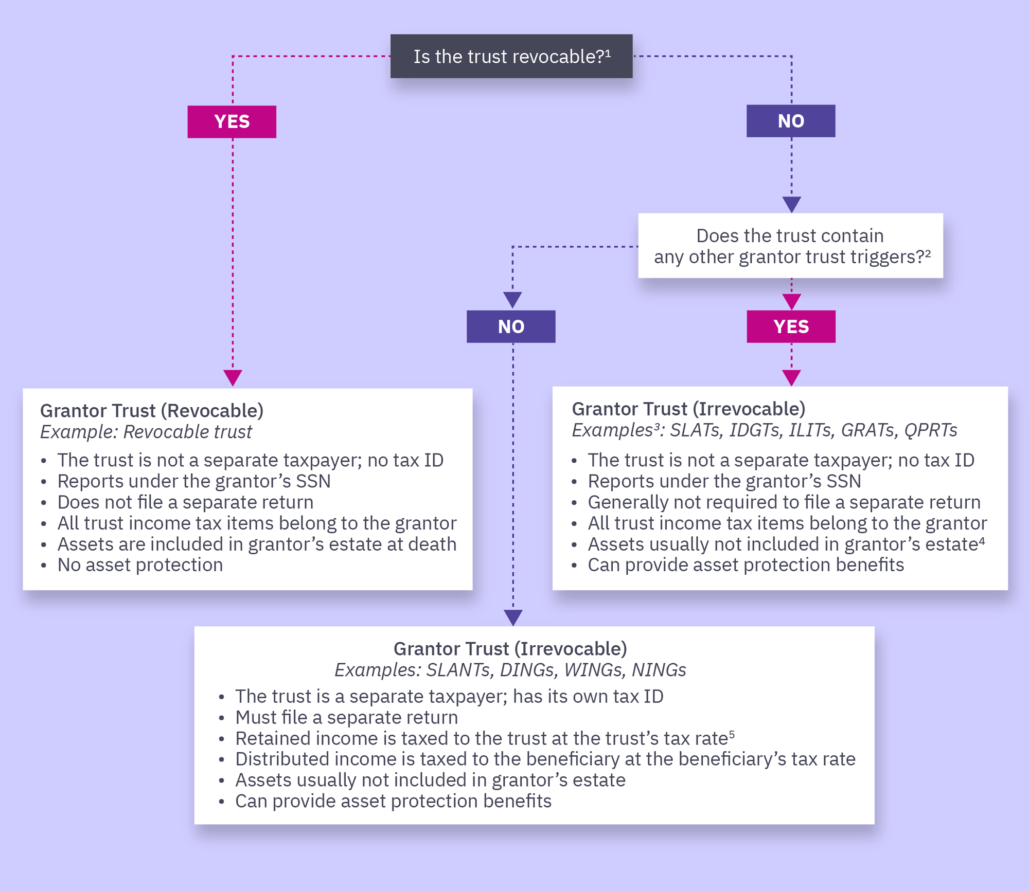 Trust Tax Flowchart Image