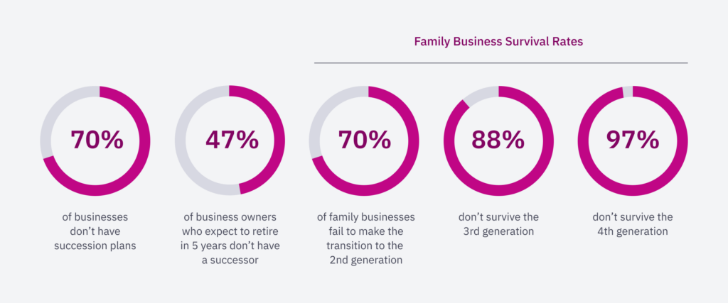 Family Business Survival Rates
