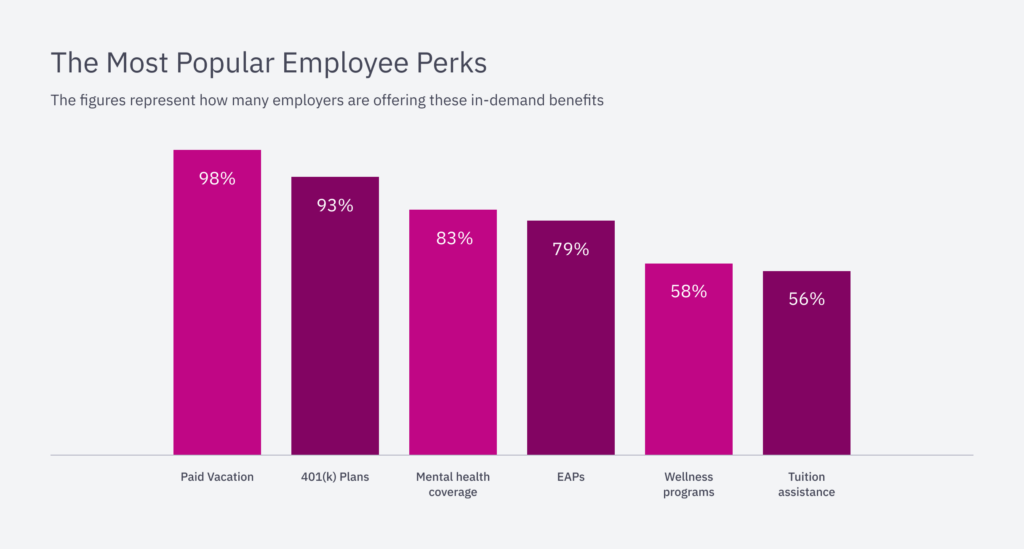 The Most Popular Employee Perks