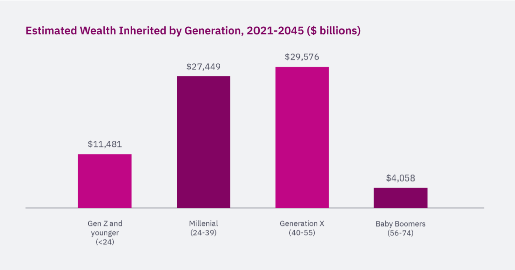 Estimated Wealth Inherited by Generation