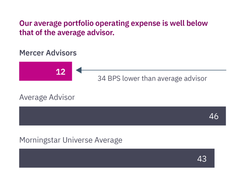 Average portfolio operating expense in well below that of the average advisor.