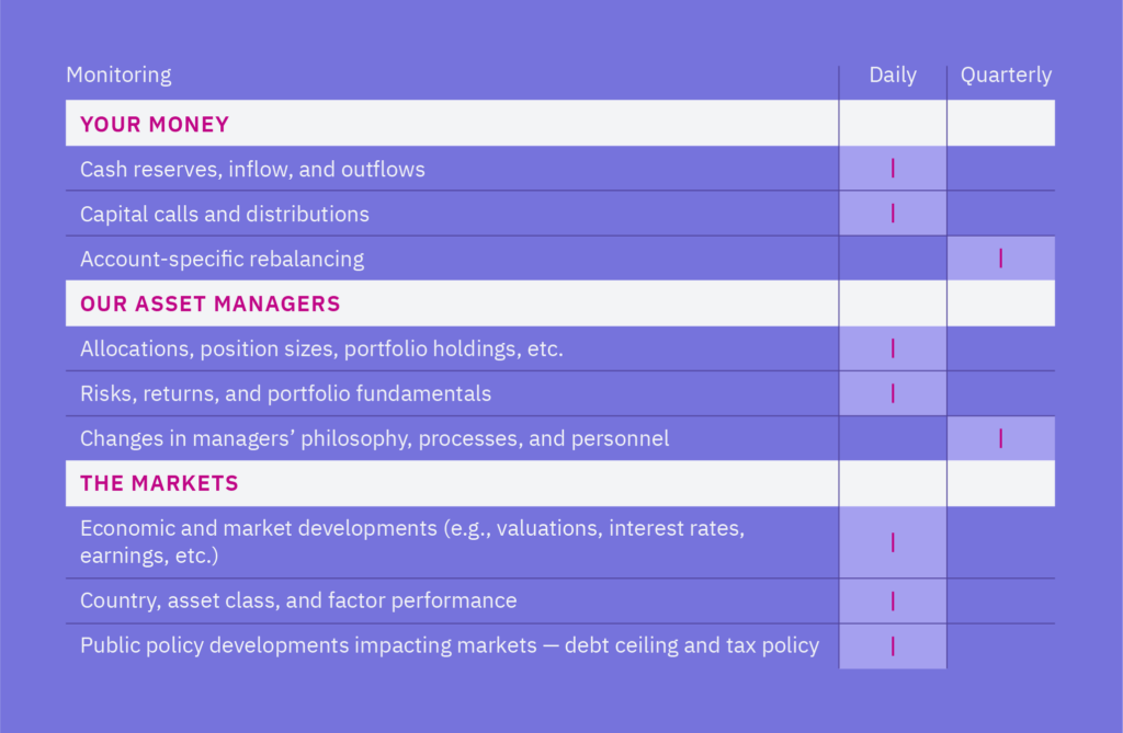 Institutional Grade Investing Monitoring