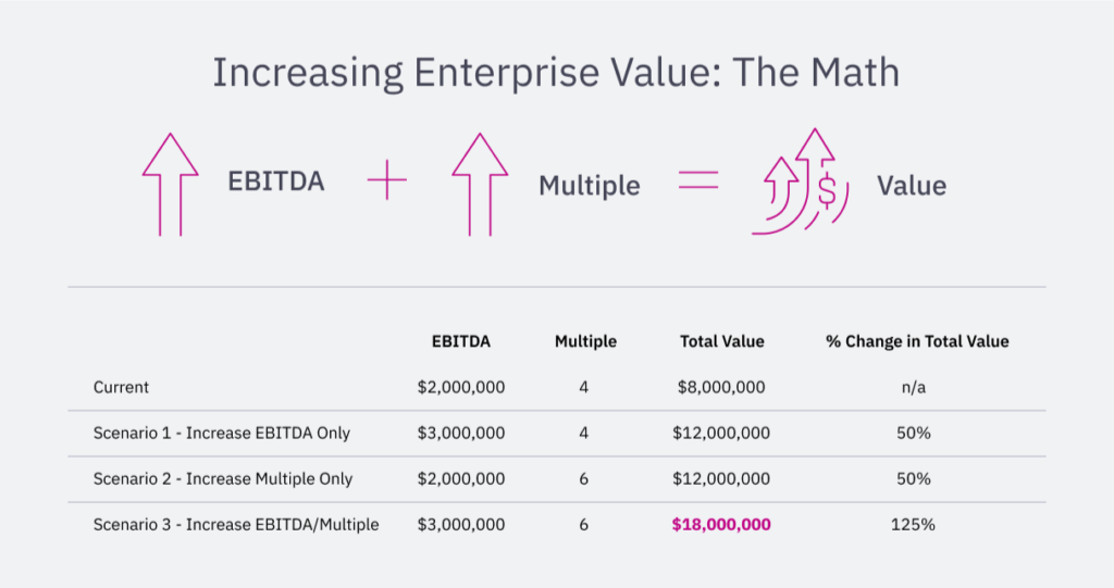 Increasing Enterprise Value: The Math