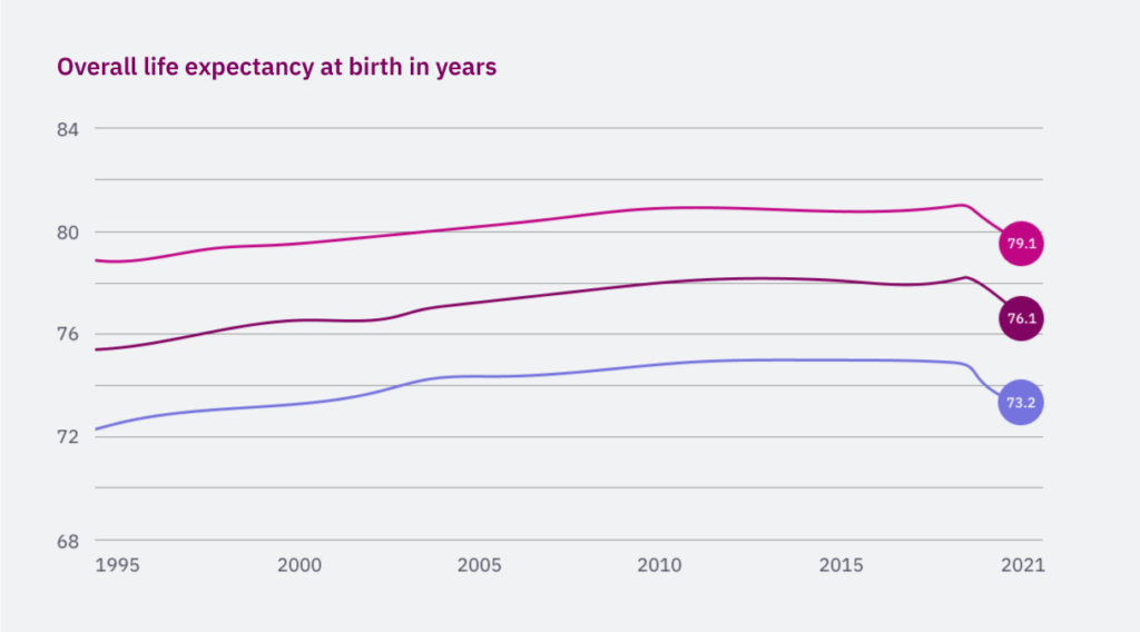 Overall life expectancy at birth in years