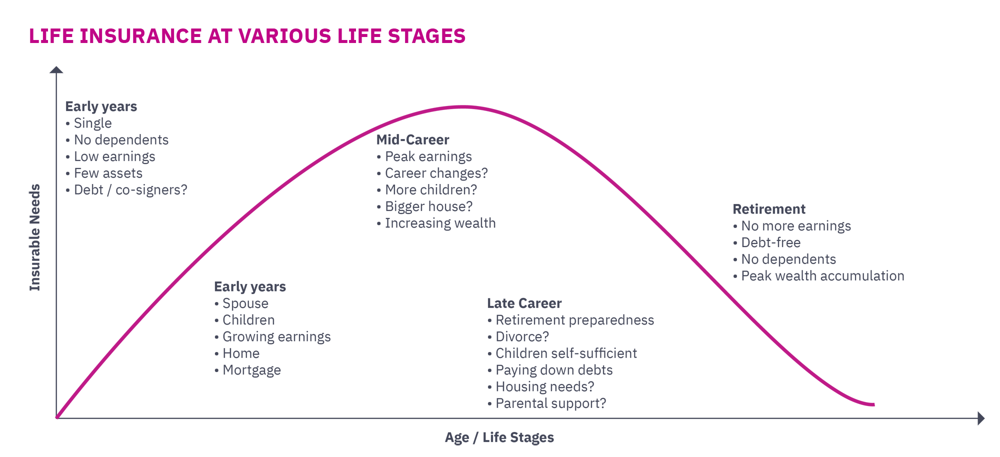 Life insurance of various life stages