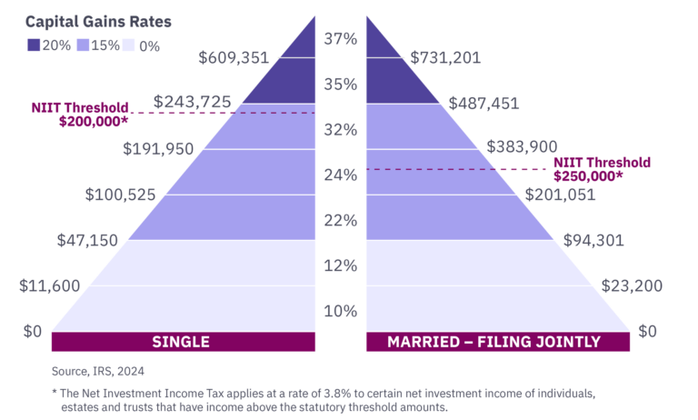Regular Tax Rates Planning for Personal Tax Laws Changing in 2026 | Mercer Advisors