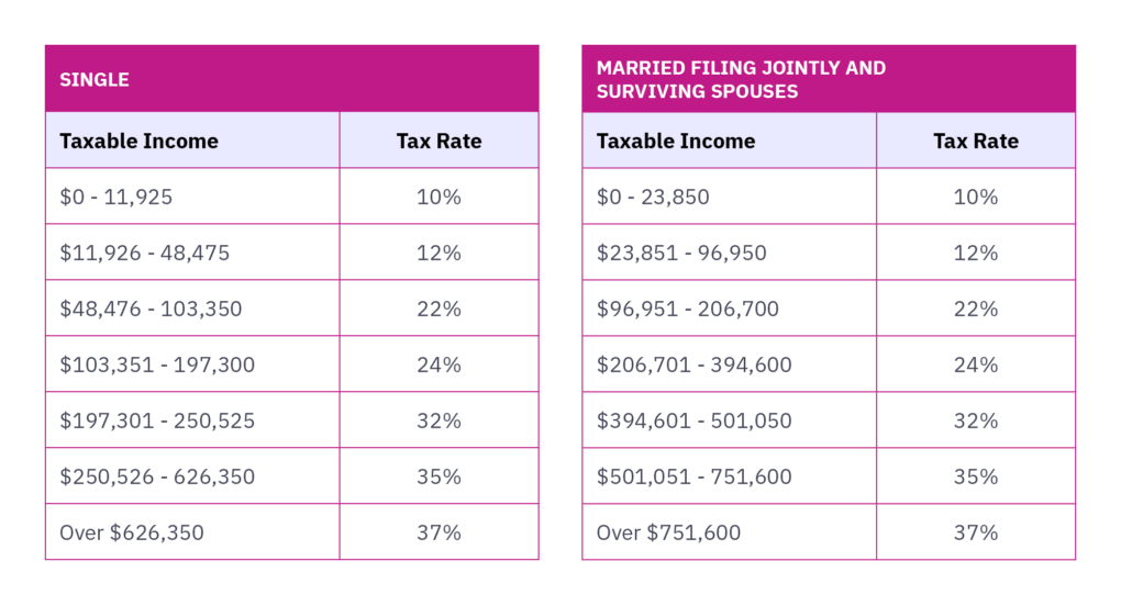 2025 Tax Changes AtAGlance Mercer Advisors
