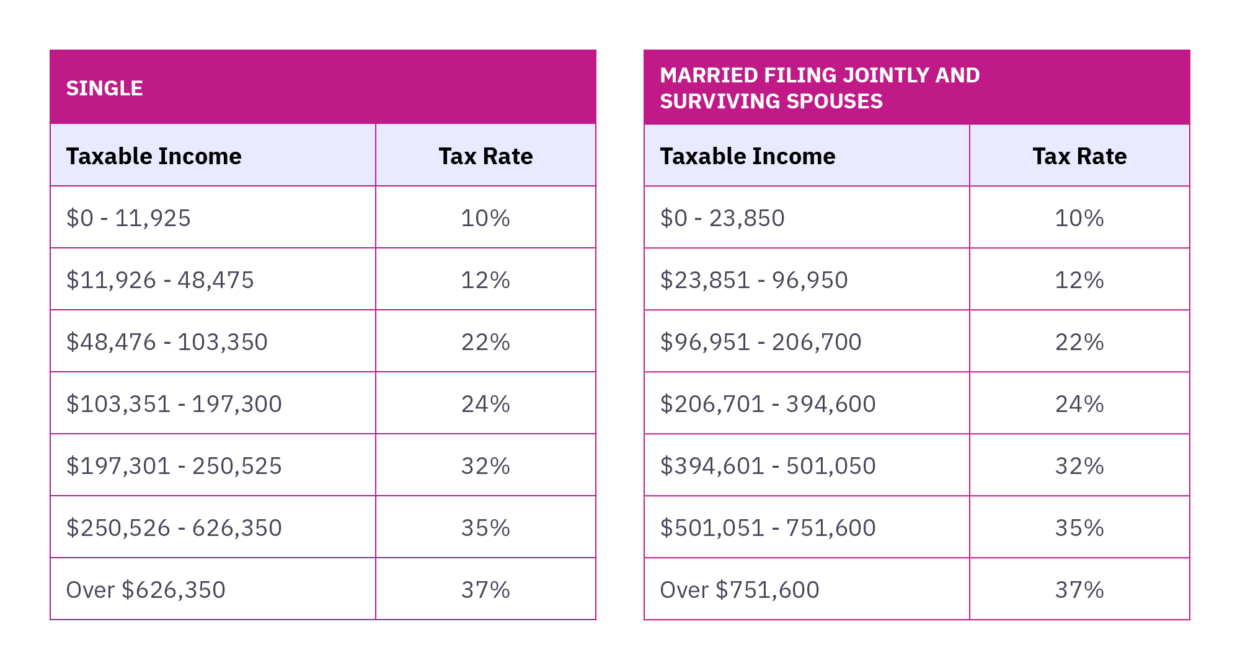 2025 Tax Changes AtAGlance Mercer Advisors