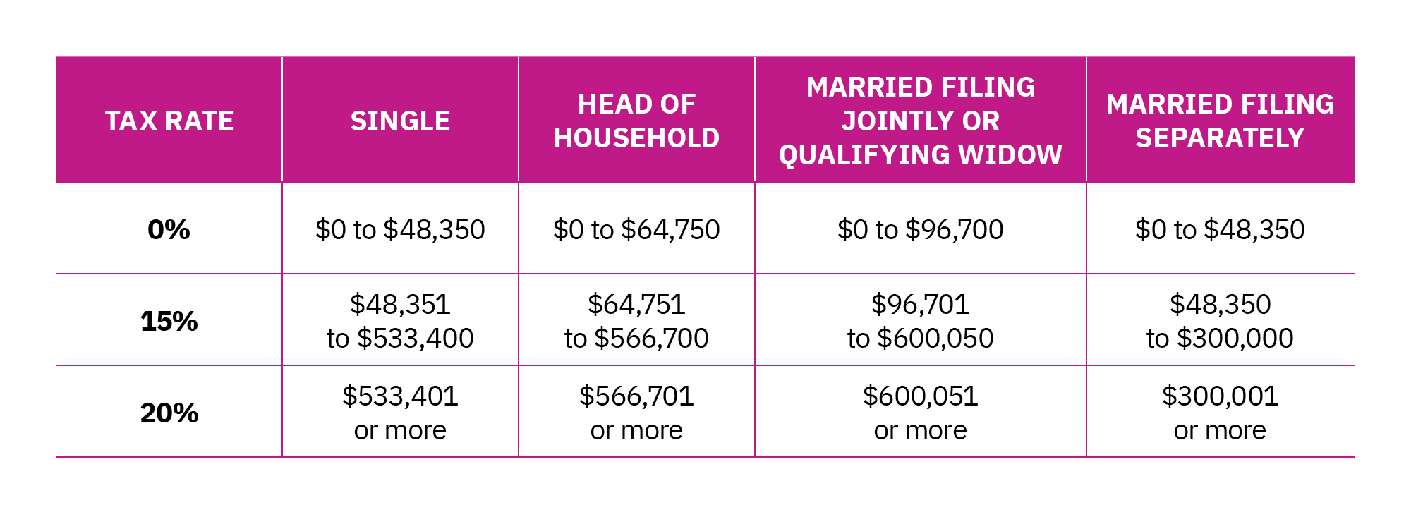 Chart showing federal long-term capital gains tax rates