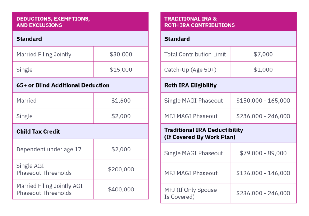 2025 Tax Changes At A Glance Mercer Advisors Chart 2 2025 Tax Year 2000x1399 1020x713 