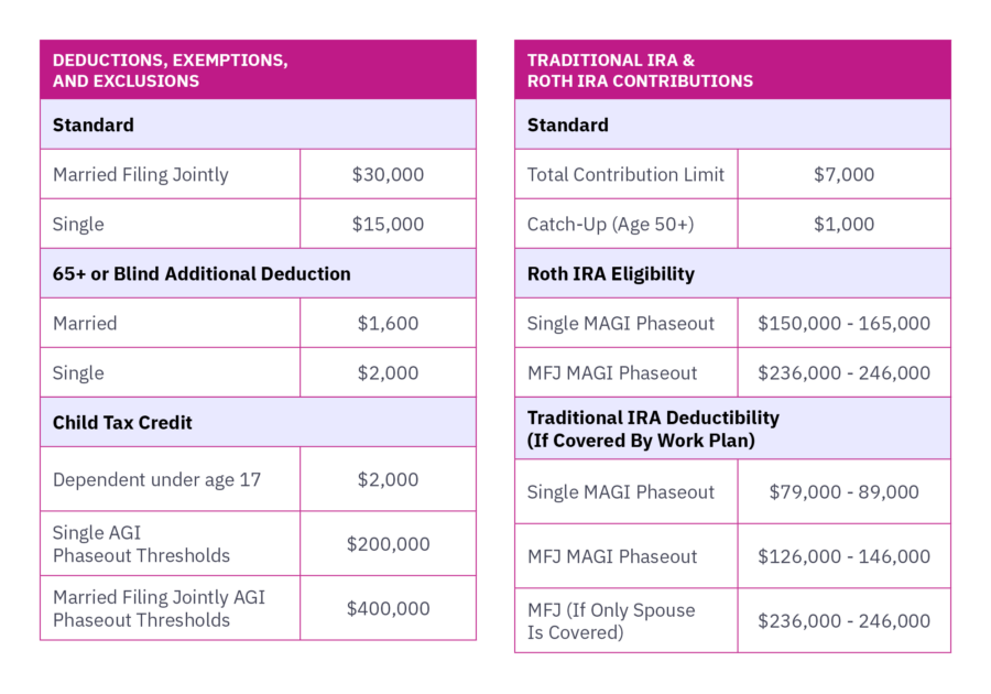 2025 Tax Changes AtAGlance Mercer Advisors