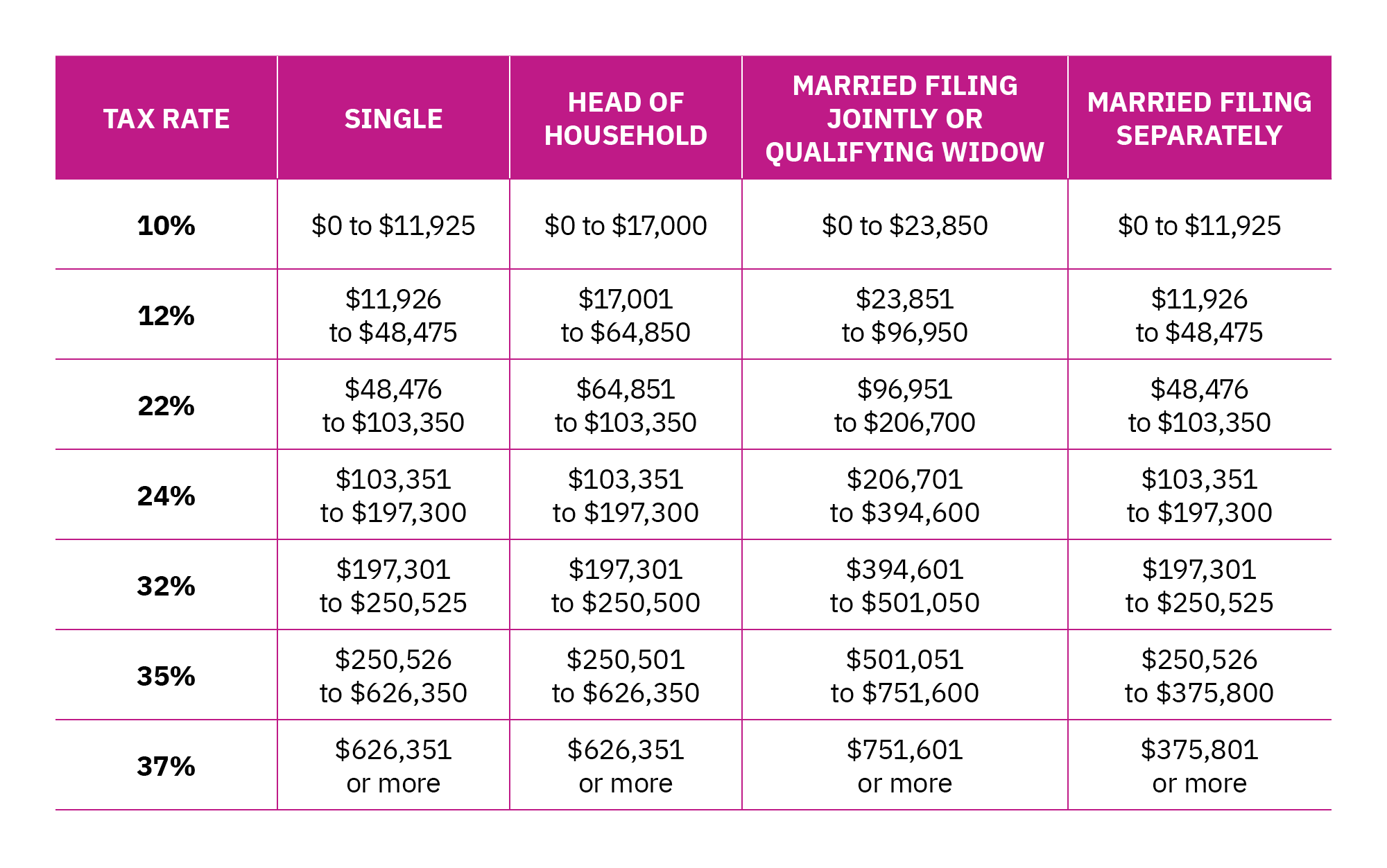 Chart showing short-term capital gains