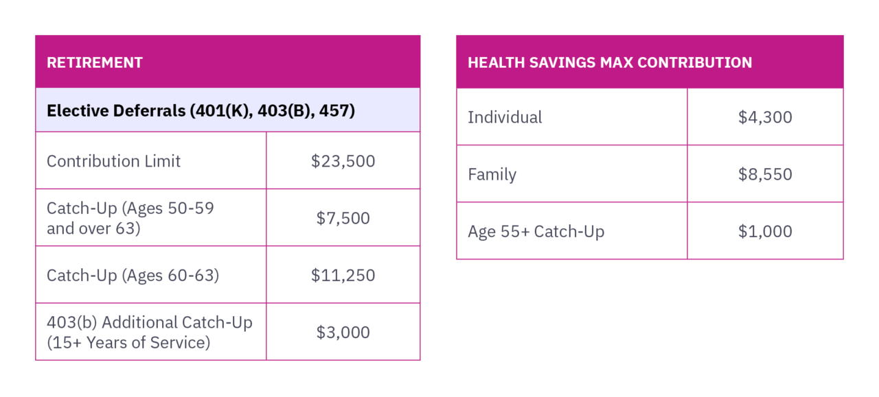 2025 Tax Changes AtAGlance Mercer Advisors