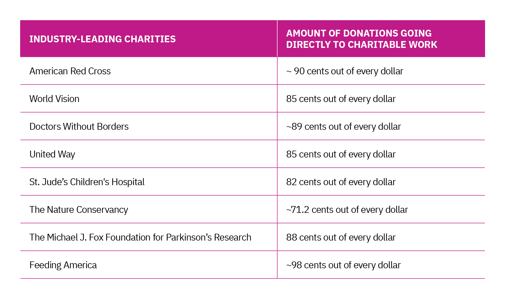 Table showing most prominent charities and how much of the organization’s donations go directly to charity