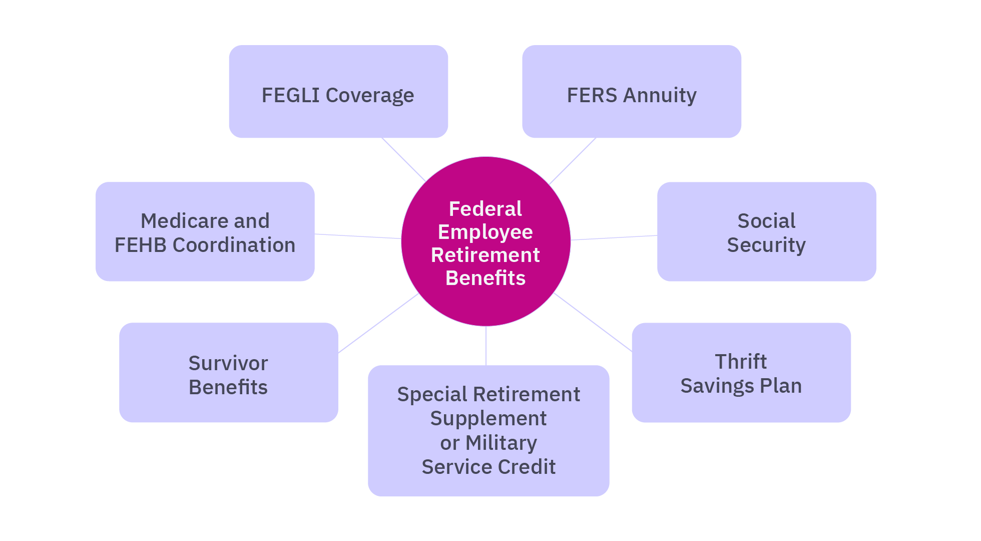 Federal employee retirement benefits image