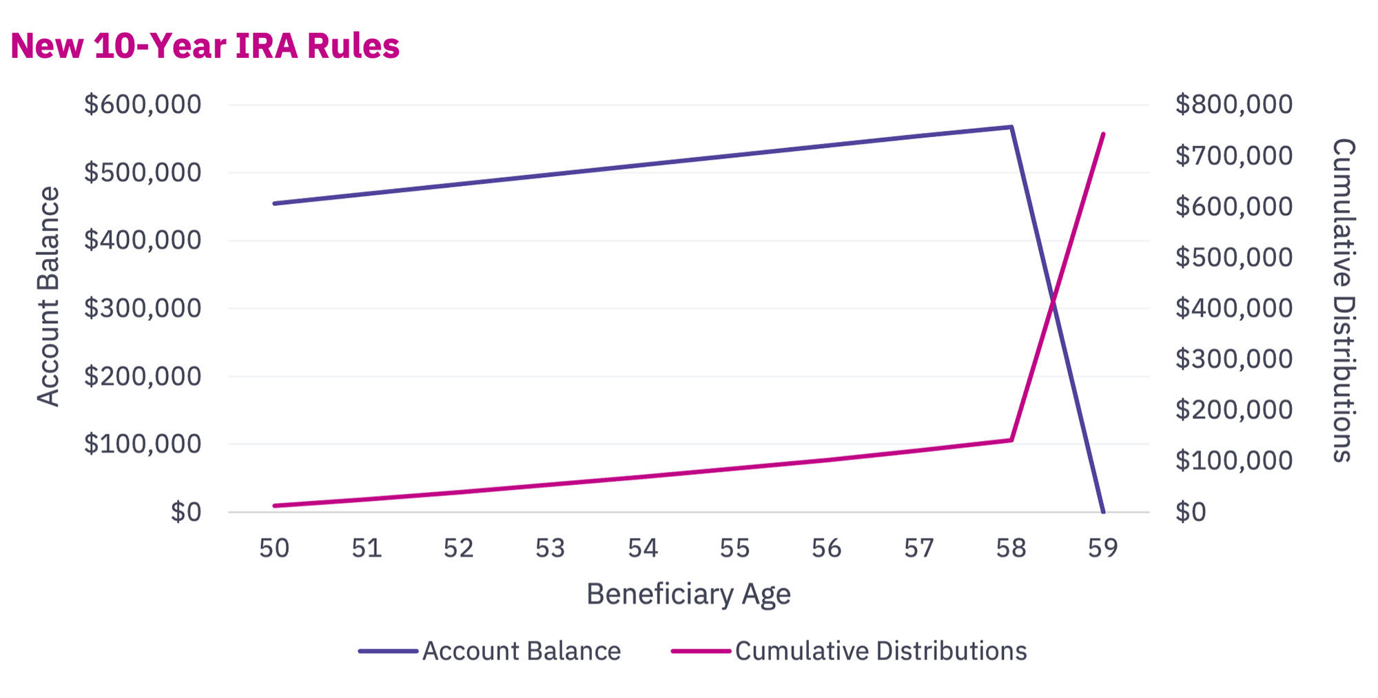 line graph of the New 10-year IRA Rules showing account balance and cumulative distributions by beneficiary age