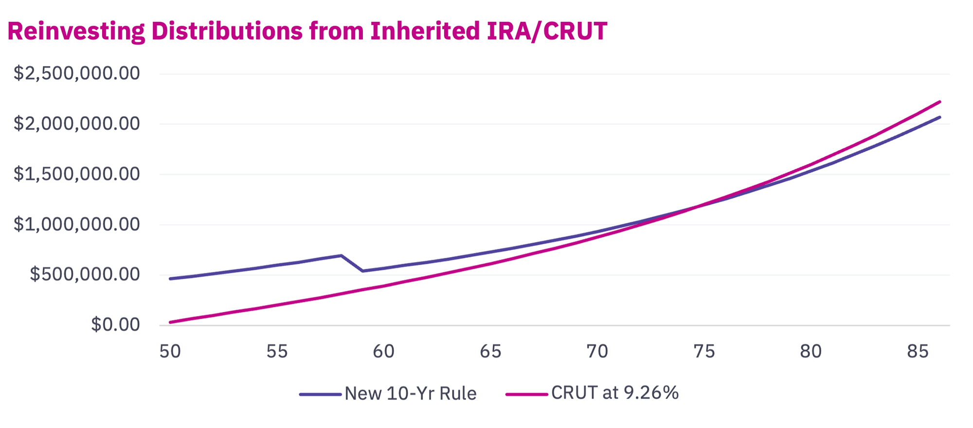 chart depicting Reinvesting Distributions from Inherited IRA/CRUT 