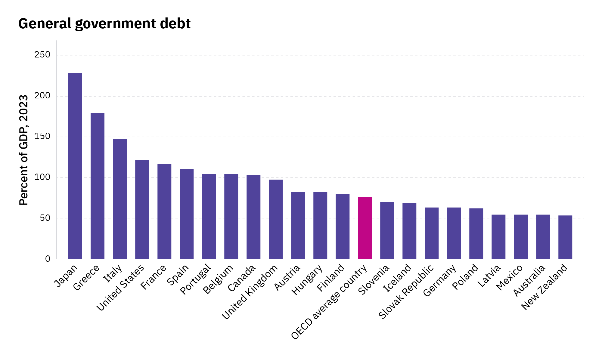 Chart showing general government debt is the gross debt of the general government as a percentage of GDP.