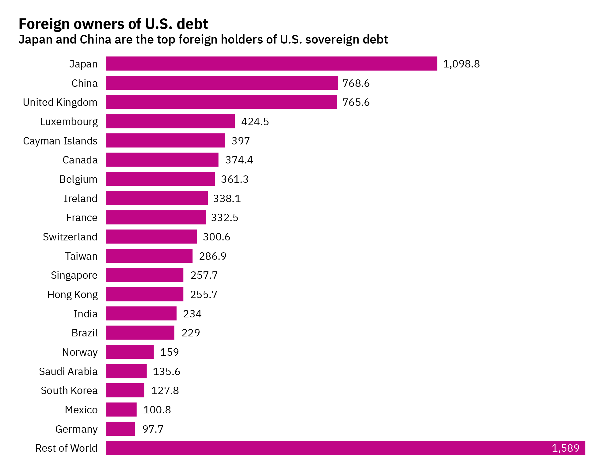 chart showing foreign owners of US debt