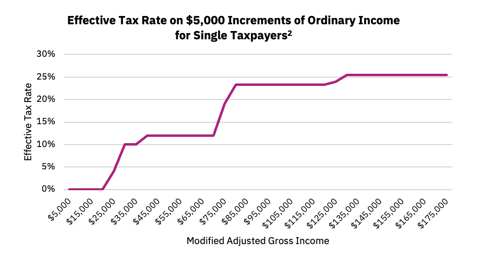 line graph showing effective tax rate on $5,000 increments of ordinary income for single tax payers