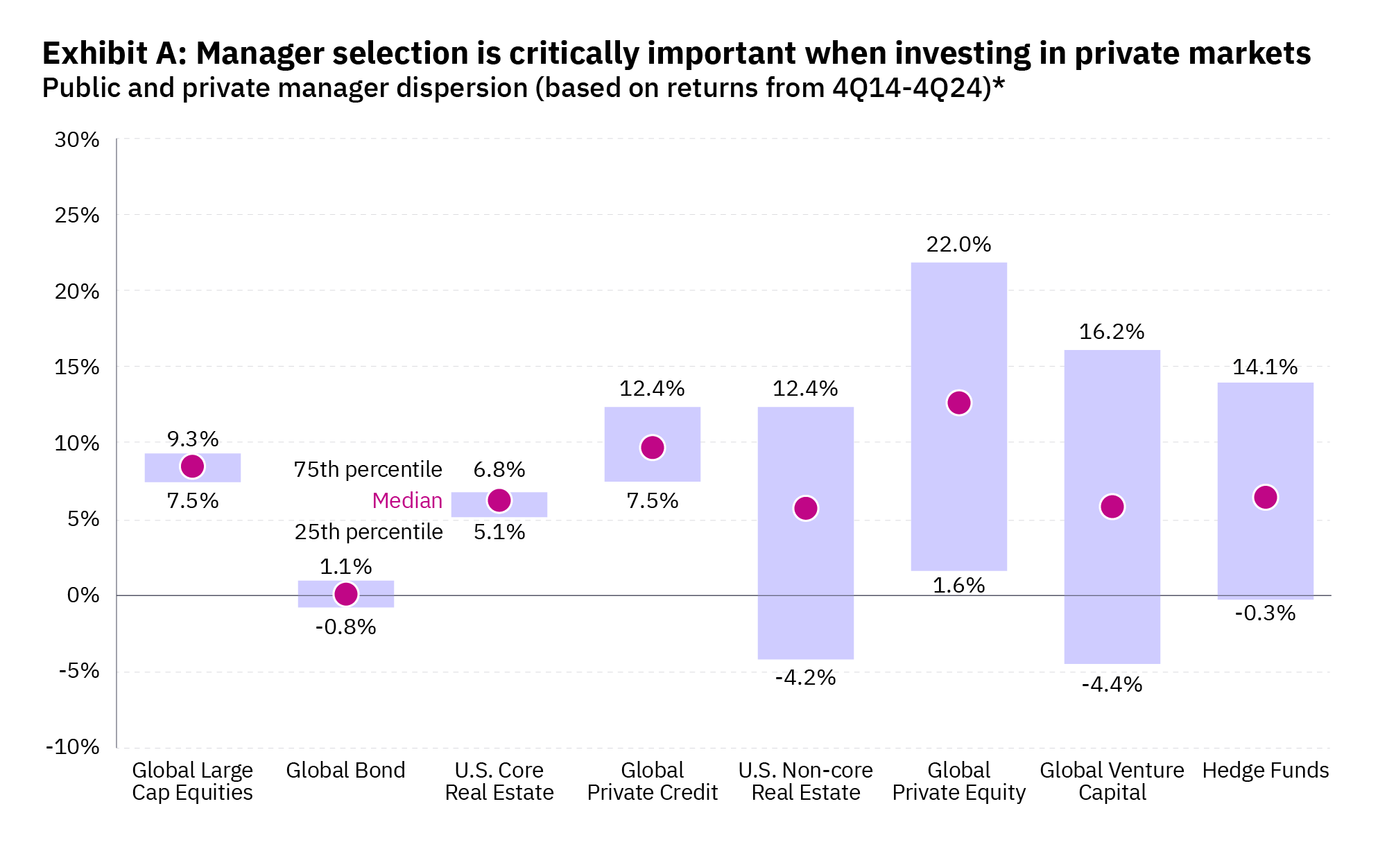 bar chart showing public and private manager dispersion based on returns from 4Q14 - 4Q24