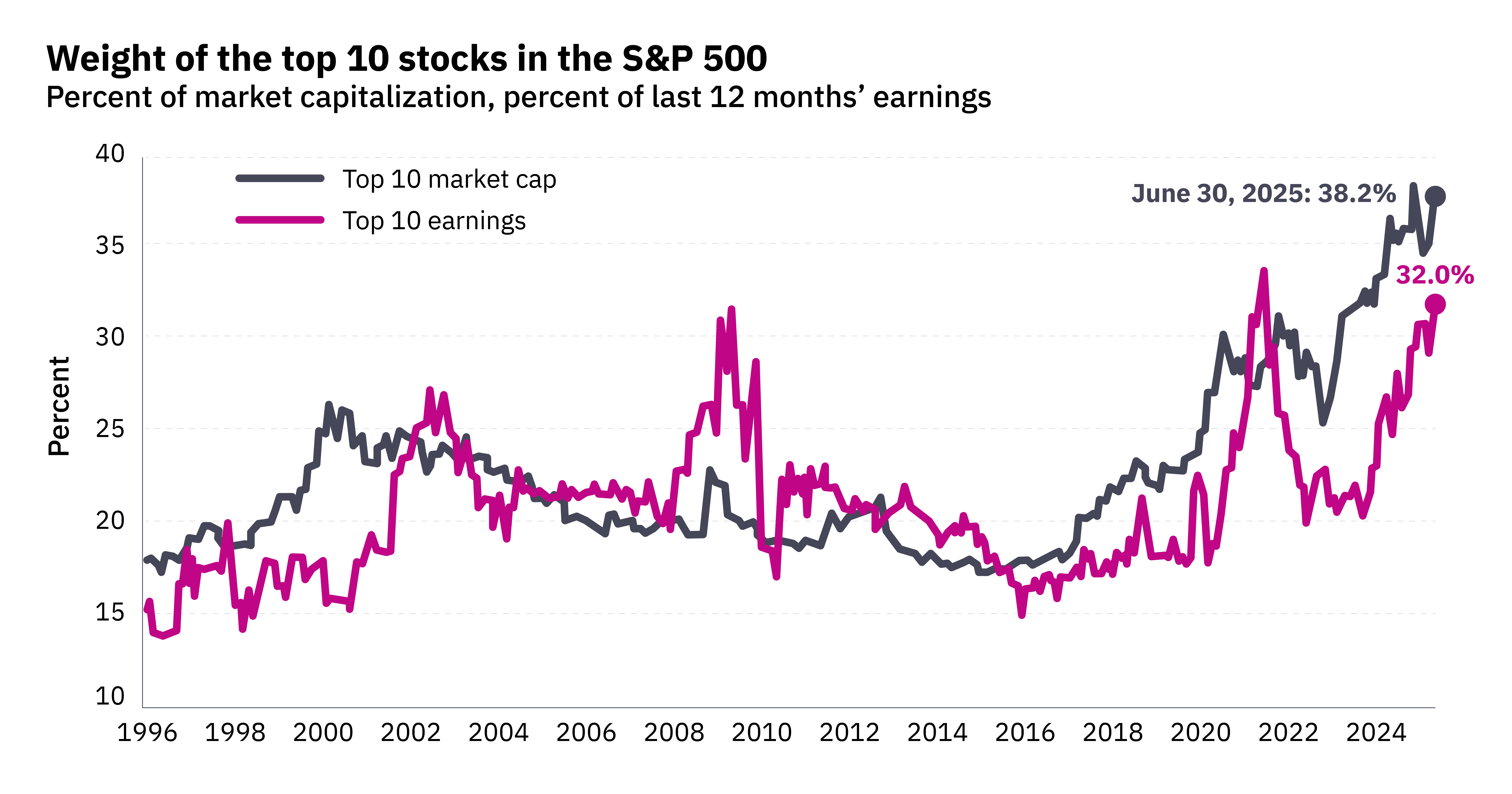 Line graph showing weight of the top 10 stocks in the S&P 500