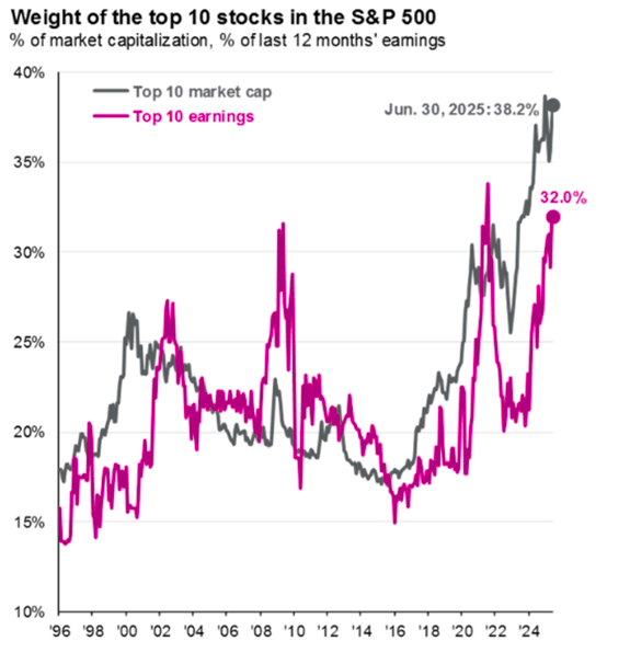 Line graph showing weight of the top 10 stocks in the S&P 500