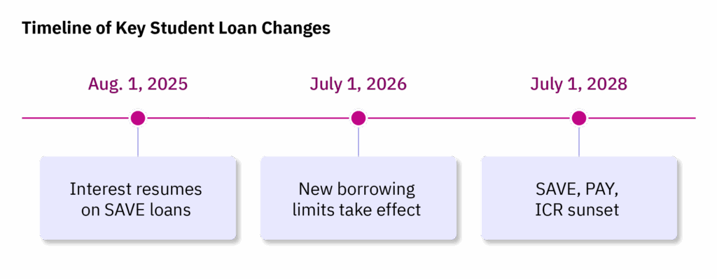 A chart explaining the key changes to student loans