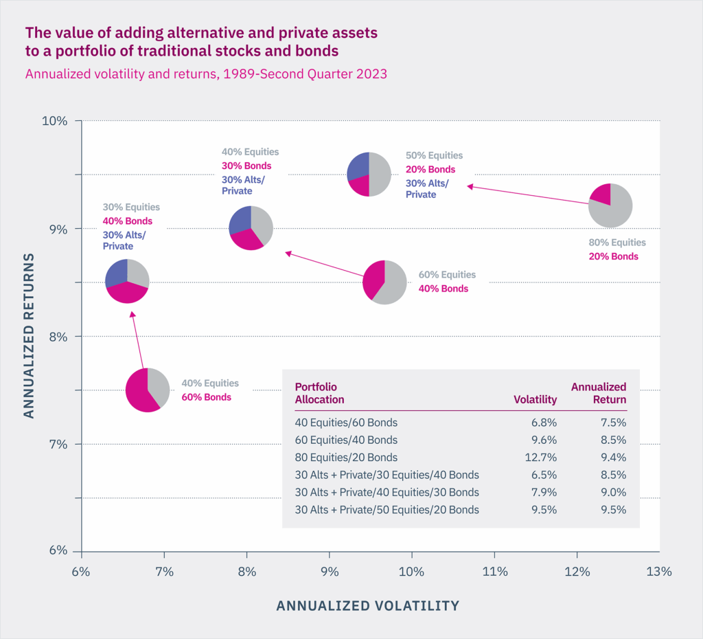 A graph showing combining private assets