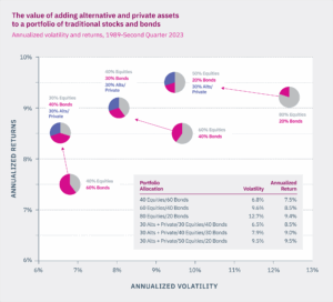 A graph showing combining private assets 