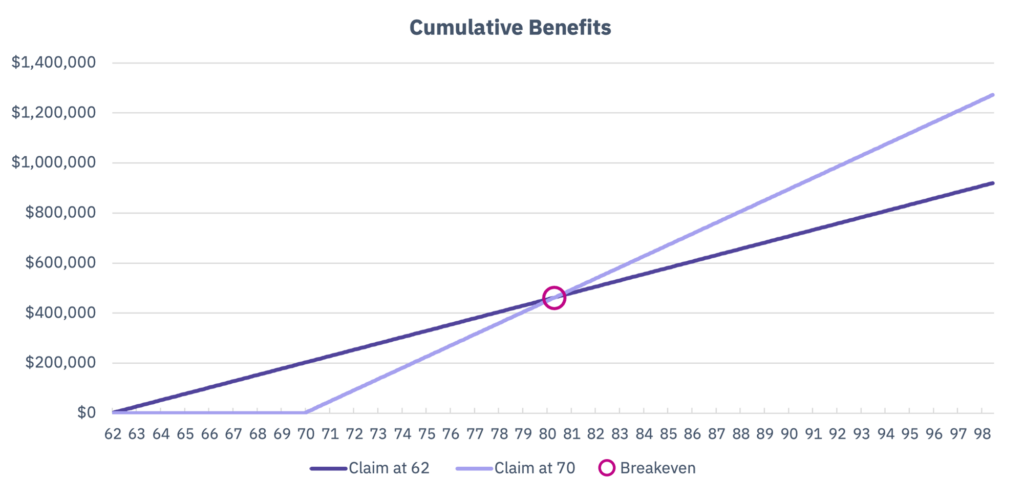 A chart explaining benefits breakdown