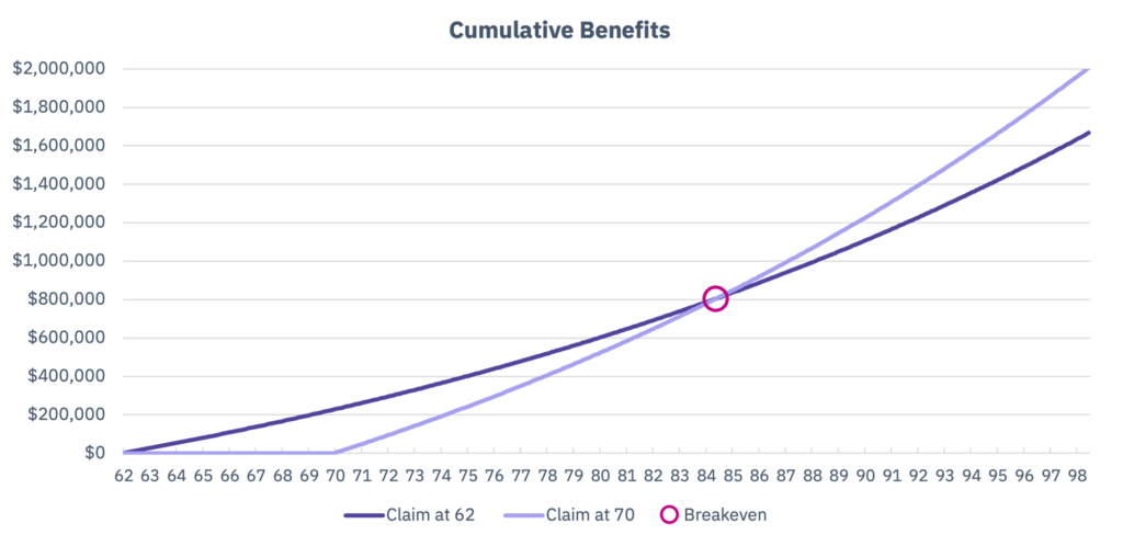 A chart showing benefits breakdown