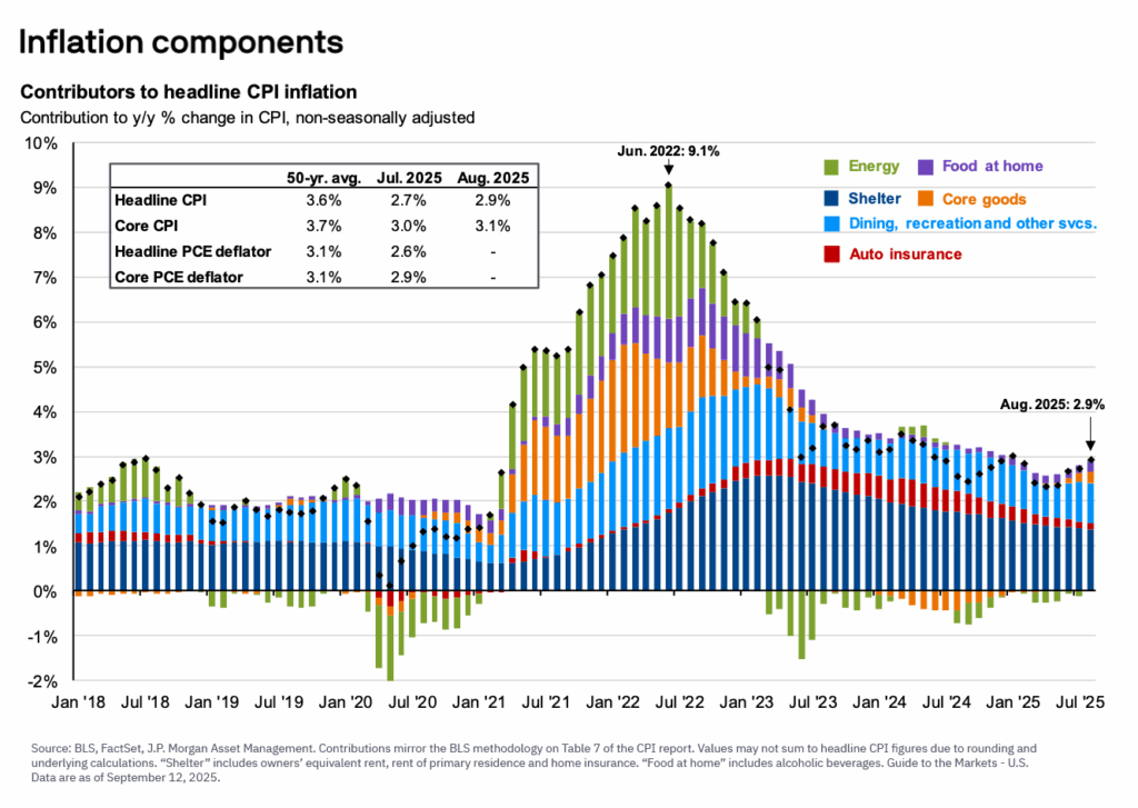 A chart showing inflation components 