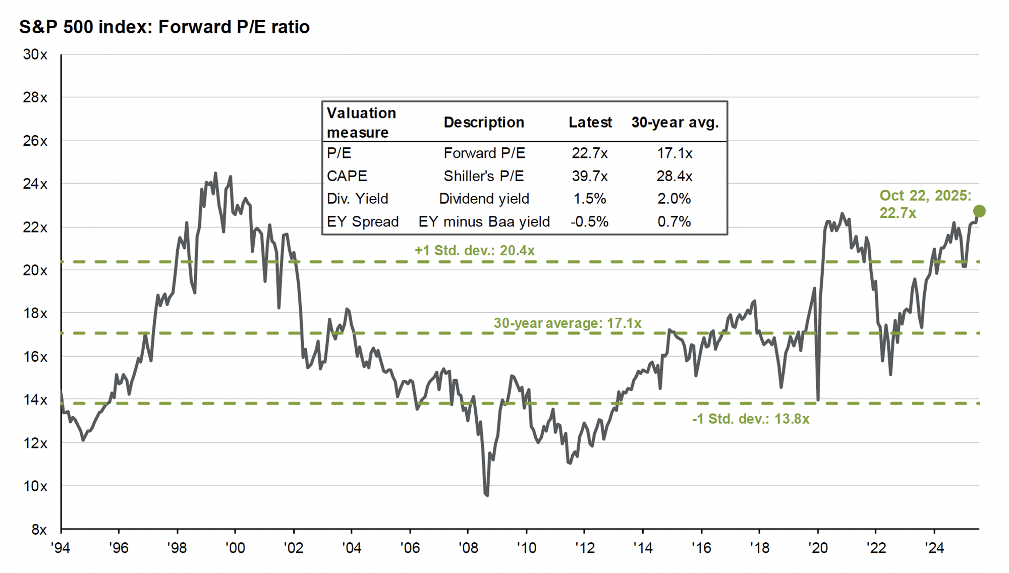 A chart of the S&P 500