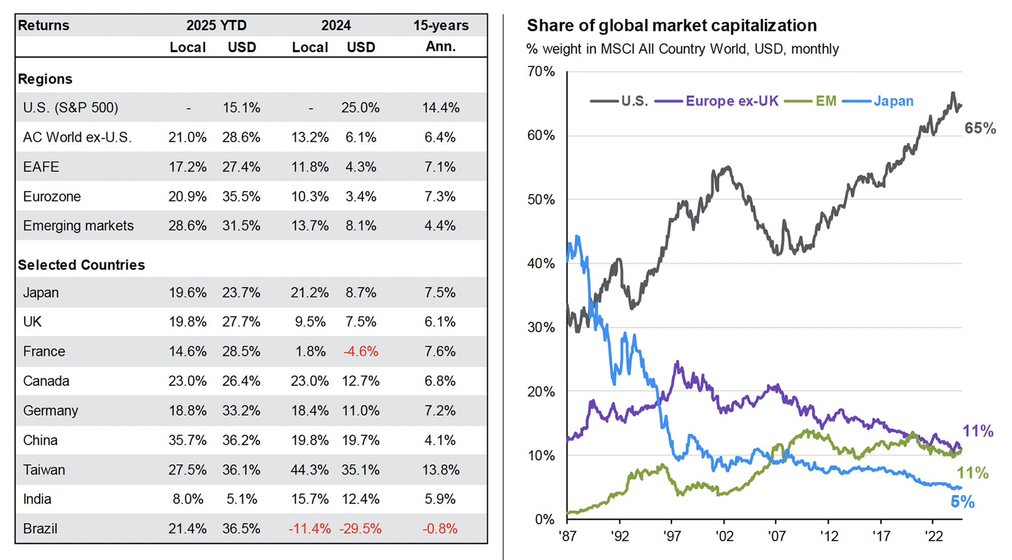 Share of global market cap